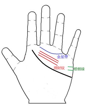 相术风水堂:财运线是哪一条?